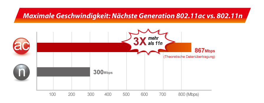 BR-6478AC 11ac gigabit Wi-Fi router, 11ac & 11n speed comparsion