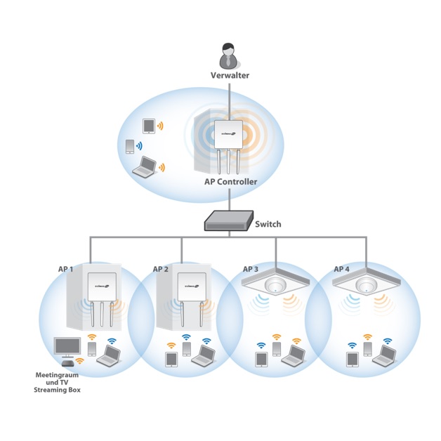 Edimax CAP1200 2 x 2 AC Dual-Band Ceiling-Mount PoE Access Point, AP Array