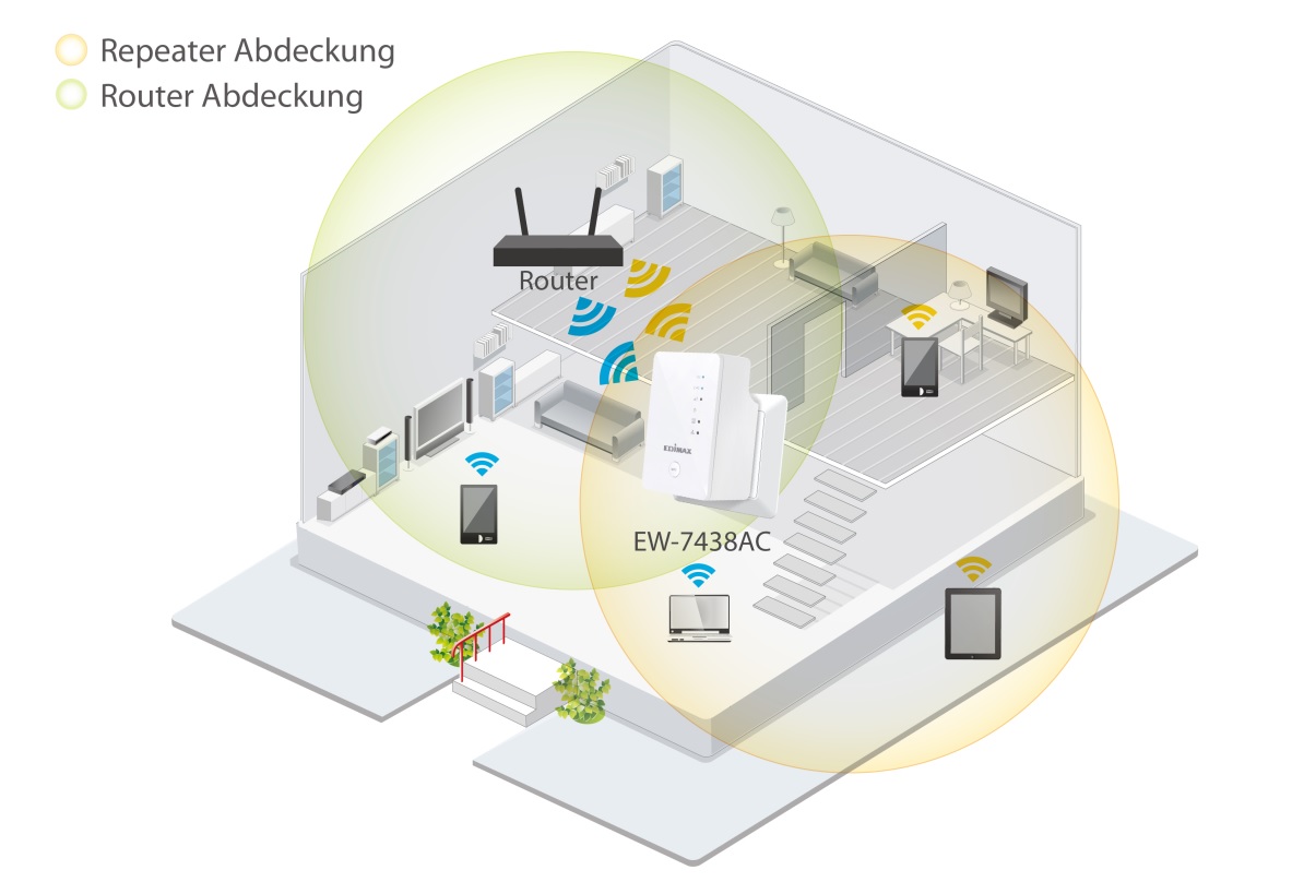 Edimax EW-7438AC Smart AC750 Wi-Fi Extender, Access Point, Wi-Fi Bridge,Universal Compatibility, Green Wi-Fi Power Switch, application diagram, extend Wi-Fi Coverage