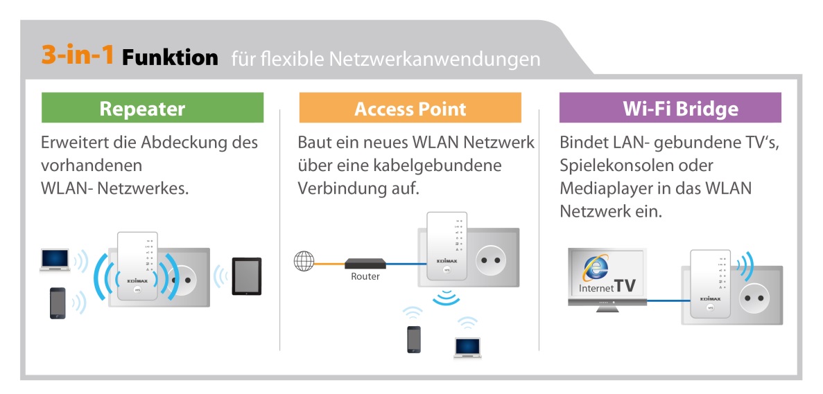 Edimax EW-7438AC Smart AC750 Wi-Fi Extender, Access Point, Wi-Fi Bridge, 3-in-1