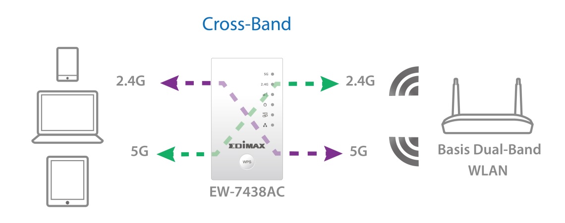 Edimax EW-7438AC Smart AC750 Wi-Fi Extender, Access Point, Wi-Fi Bridge,Universal Compatibility, Green Wi-Fi Power Switch, cross-band