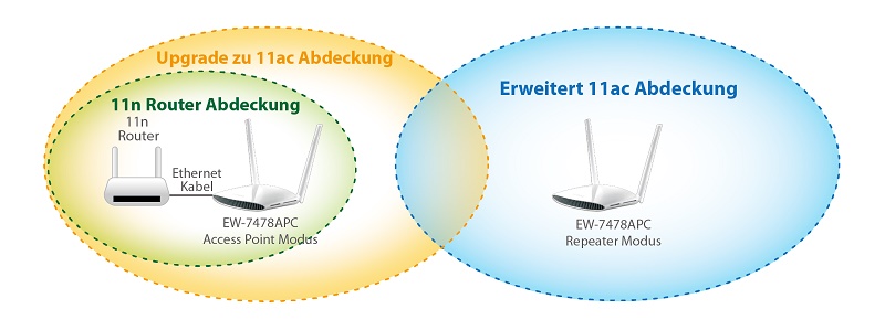 Edimax EW-7478APC AC1200 Gigabit Dual-Band Access Point with USB Port, Plug and Play, easy upgrade to 11ac