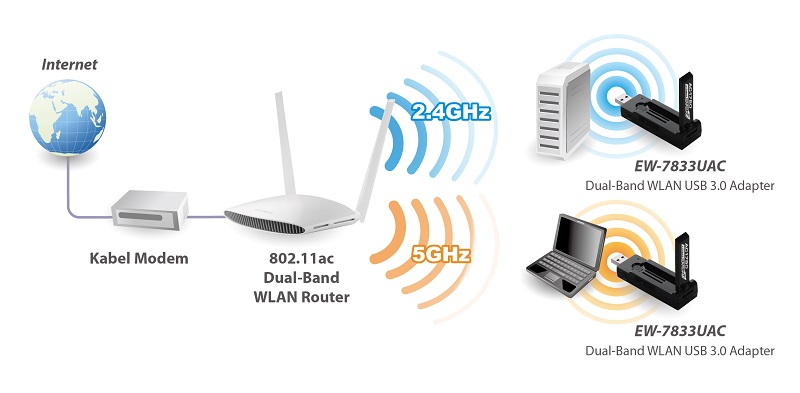 Edimax EW-7833UAC AC1750 Dual-Band Wi-Fi USB 3.0 Adapter with 180-degree Adjustable Antenna