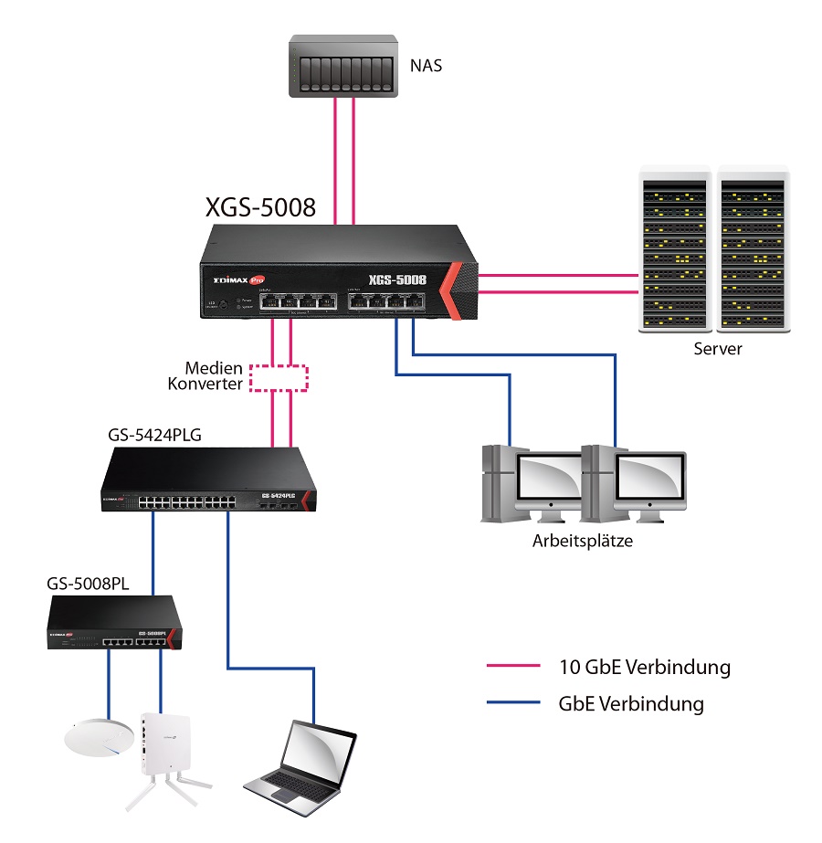 Edimax Pro XGS-5008 8-Port 10GbE Web Smart Switch