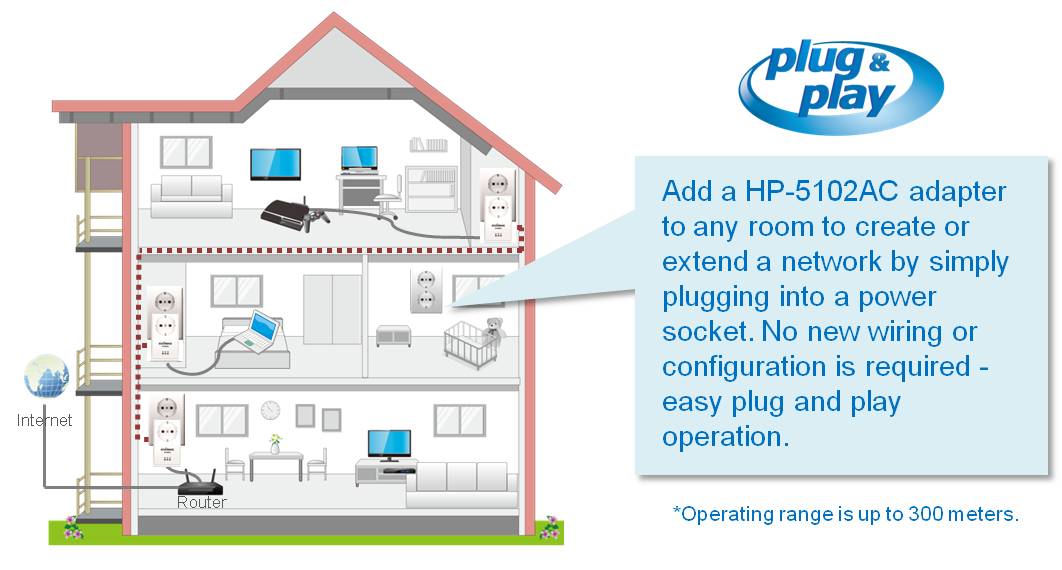 Edimax HP-5102AC Easy Create and Extend Network via Existing Electrical Wires 