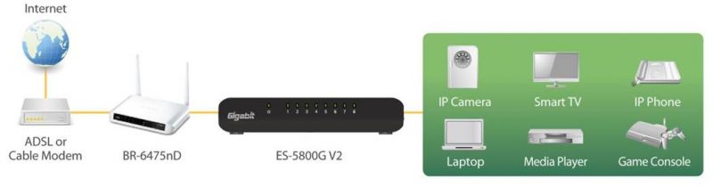 Edimax 8-Port Gigabit Desktop Switch ES-5800G V3 application diagram