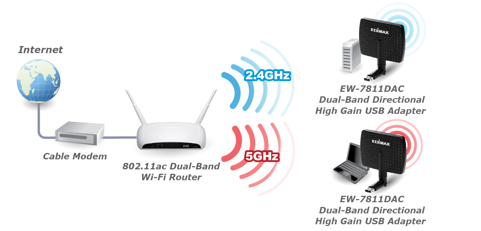Edimax EW-7811DAC AC600 Wi-Fi Dual-Band Directional High Gain USB Adapter EW-7811DAC_application_diagram.jpg