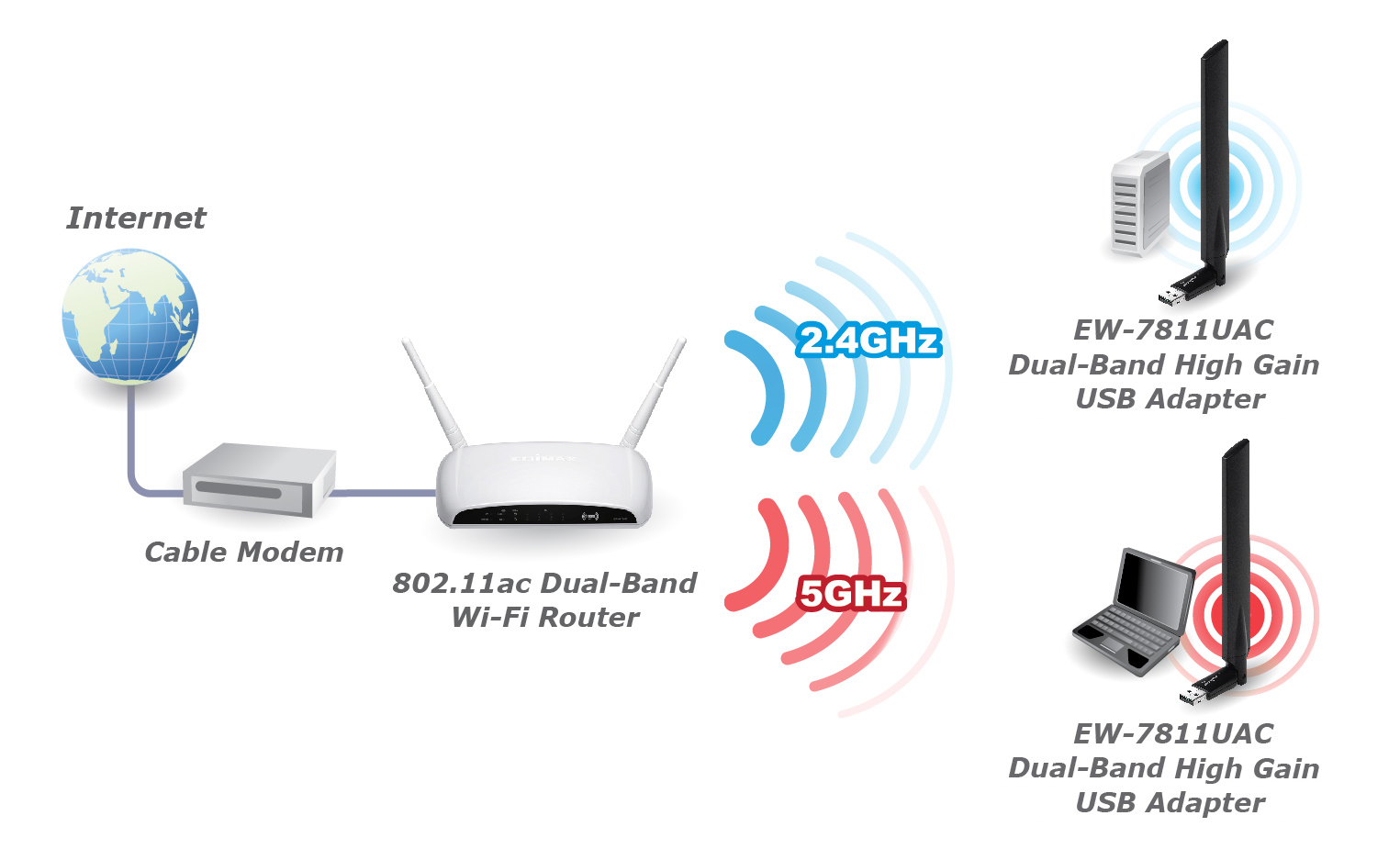 Edimax EW-7811UAC AC600 Wi-Fi Dual-Band High Gain USB Adapter EW-7811UAC_application_diagram.jpg