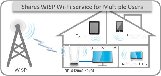BR-6428nS+9dBi_WISP-share-WiFi-to-multiple-users.jpg