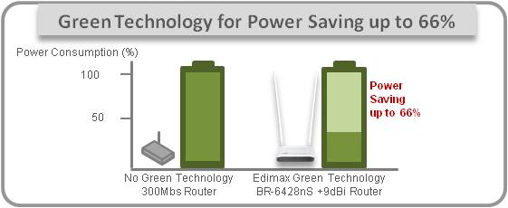 BR-6428nS+9dBi green technology for power-saving up to 66%