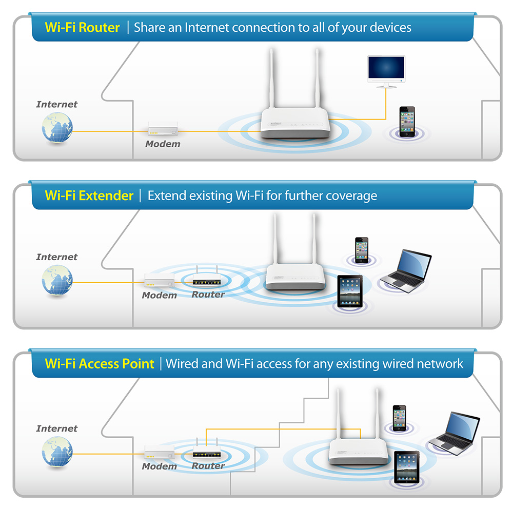 Edimax BR-6428nS V2 N300 Multi-Function Wi-Fi Router, Three Essential Networking Tools in One, supports 3-in-1 router, access point and range extender modes