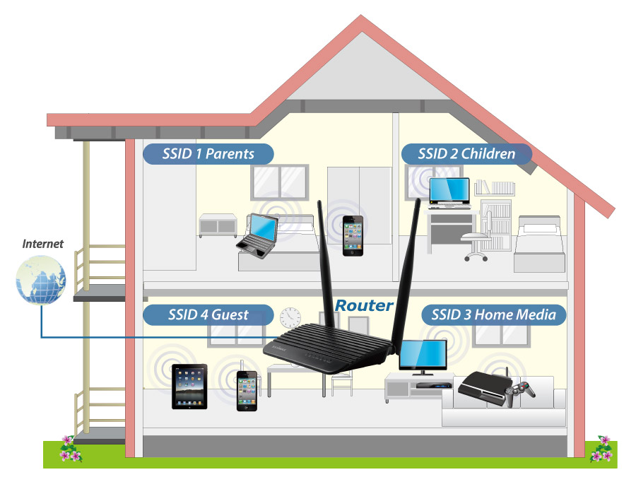 Edimax BR-6428nS V4 multiple SSIDs, AP mode