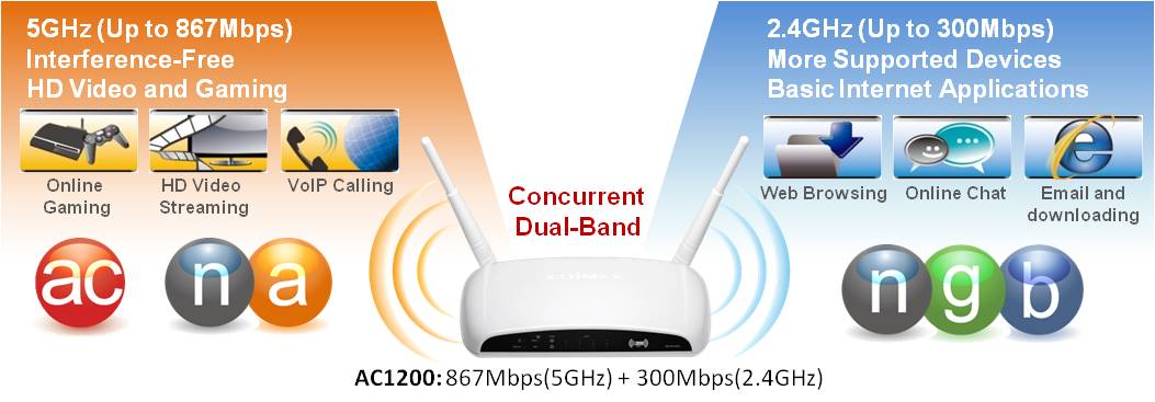 BR-6478AC 11ac gigabit Wi-Fi router, Concurrent Dual-Band Wi-Fi & Gigabit Ethernet Connectivity