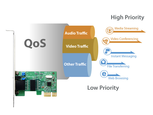 EN-9260TX-E V2 Gigabit Ethernet PCIe Network Adapter, QoS (Quality of Service)