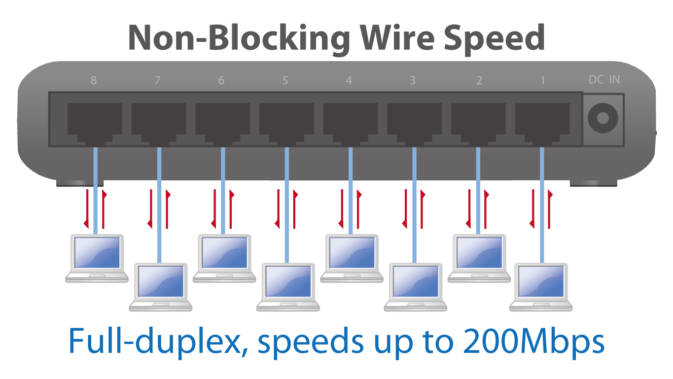 Non-Blocking Wire Speed