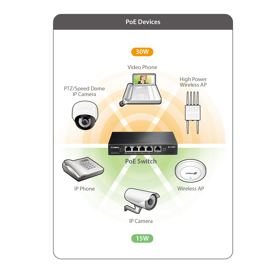 Edimax ES-5104PH 5-Port Fast Ethernet Switch with 4 PoE+ Ports