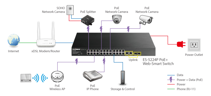 Edimax ES-5224P 24-Port Fast Ethernet PoE+ with 2 Gigabit Combo Ports Web-Smart Switch application diagram