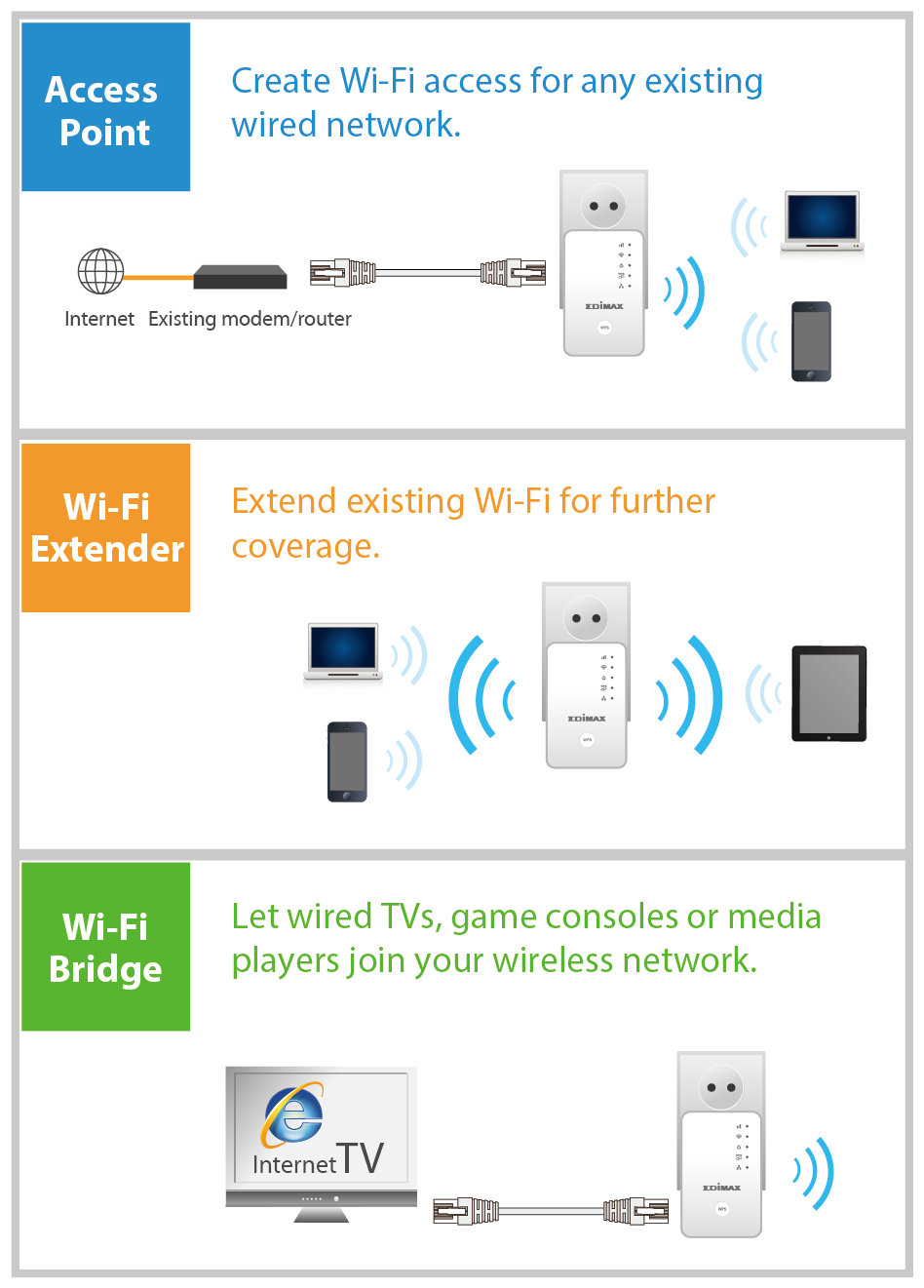 Edimax EW-7438RPn Mini Wi-Fi Range Extender, 3-in-1 application diagram