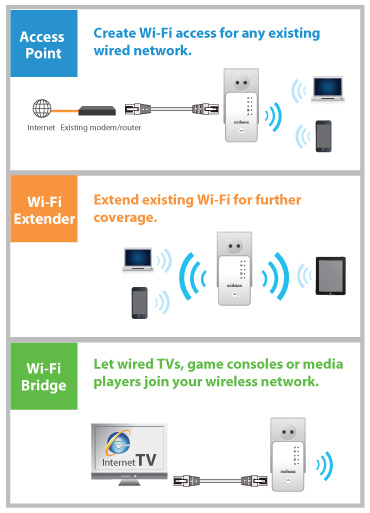 Edimax EW-7438RPn Mini Wi-Fi Range Extender, 3-in-1 application diagram