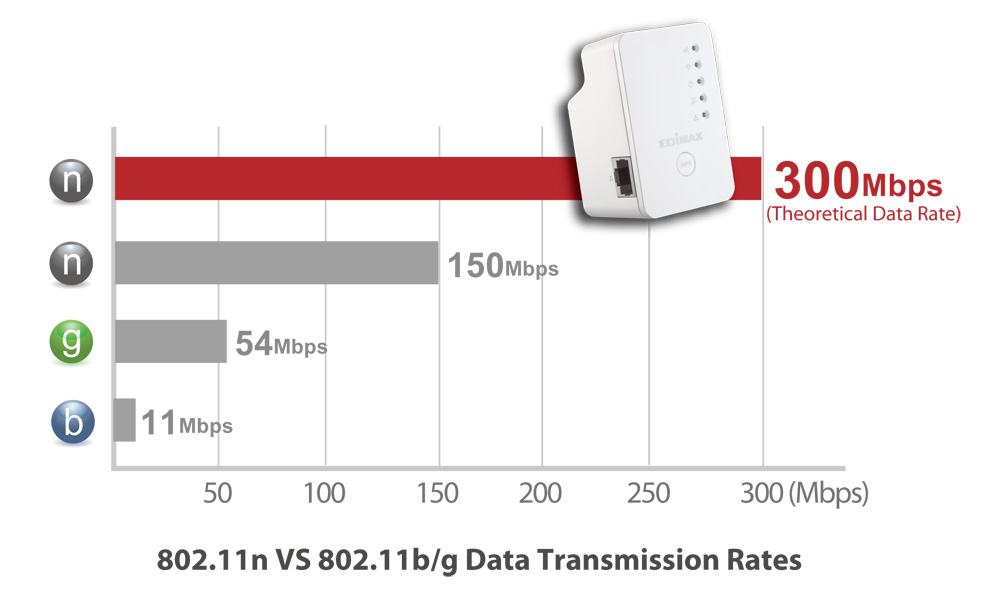 Edimax EW-7438RPn Mini Wi-Fi Range Extender, Wireless 802.11n Standard (Data Rates Up To 300Mbps)