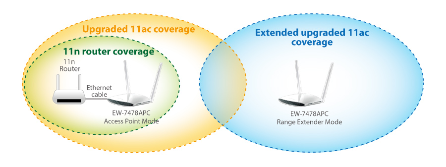 Edimax EW-7478APC AC1200 Gigabit Dual-Band Access Point with USB Port, Plug and Play, easy upgrade to 11ac