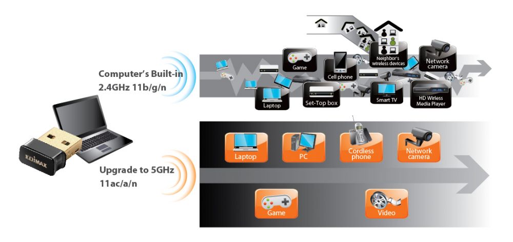 Edimax EW-7711ULC AC450 Wi-Fi USB Adapter-11ac Upgrade for Laptops. 11ac 5GHz super-high speed