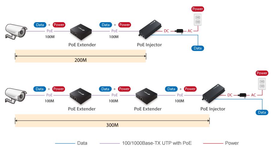 Edimax GP-101ET IEEE 802.3at Gigabit PoE  Extender