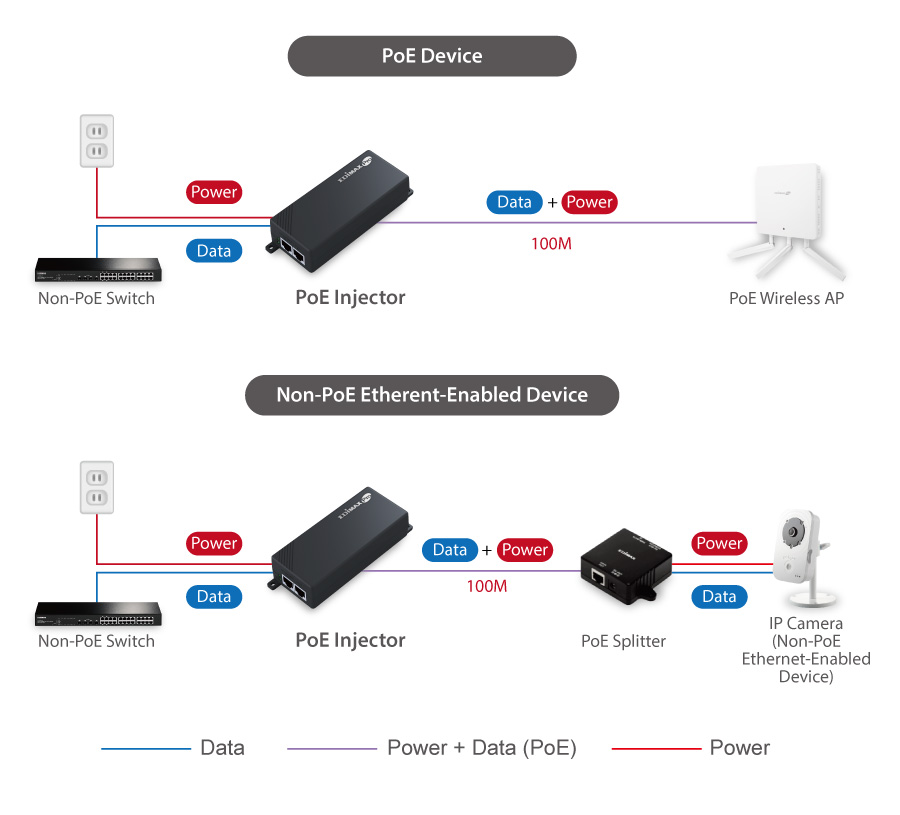 Edimax GP-101IT Gigabit PoE Injector 802.3at, 802.3af application diagram