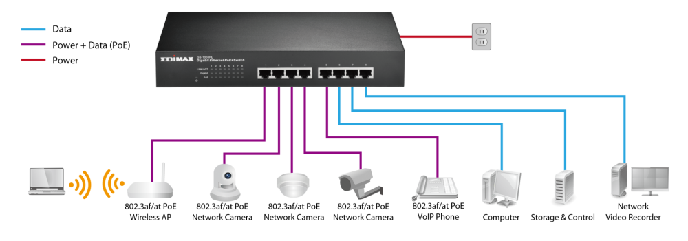 EDIMAX - Switches - PoE - 8-Port Gigabit Ethernet PoE+ Switch