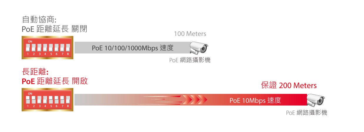Edimax GS-1000PL V2 Long Range 8-Port Gigabit Ethernet PoE+ Switch with DIP Switch, long range guaranteed 200 meters