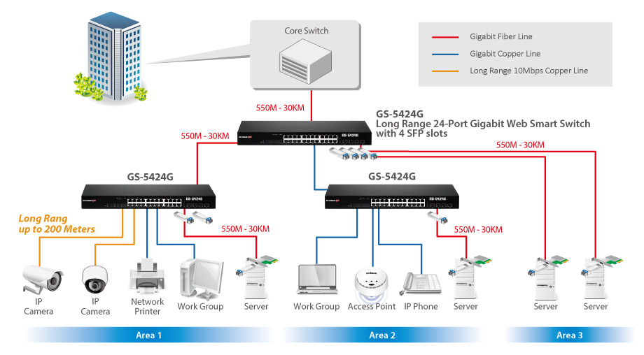 Edimax Pro GS-5424G Long Range 24-Port Gigabit Web Smart Switch with 4 SFP slots application