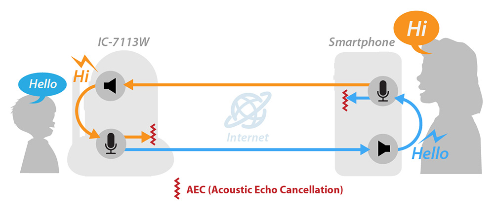 IC-7113W Smart HD Wi-Fi Pan/Tilt Network Camera with Temperature & Humidity Sensor, Day & Night, Free App, Acoustic Echo Cancellation (AEC)