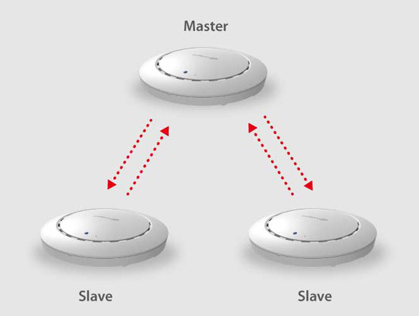 Edimax Pro Office 1-2-3 Simple and Secure Wi-Fi System for SMB Office, Easy setup, Self-managed, Pre-configured