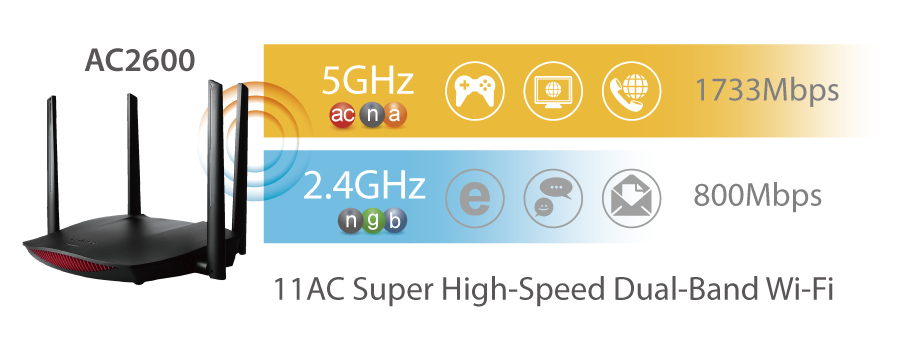 Edimax RG21S AC2600 MU-MIMO Gigabit Home Wi-Fi Roaming Router with VPN & Access Point