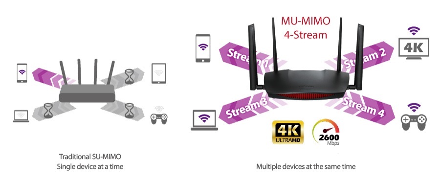 Edimax RG21S AC2600 MU-MIMO Gigabit Home Wi-Fi Roaming Router with VPN & Access Point