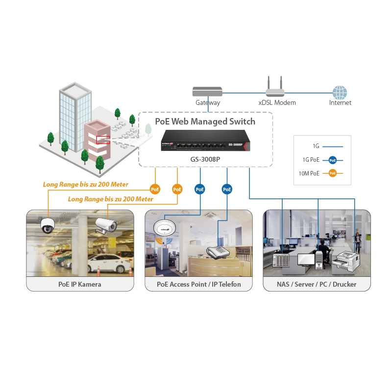 Edimax Pro GS-3008P Long Range 8-port Gigabit Web Management Switch with 4-port PoE+ Ports, long range PoE up to 200 Meters, power backfeed protection, VLAN, QoS, IGMP, Fanless