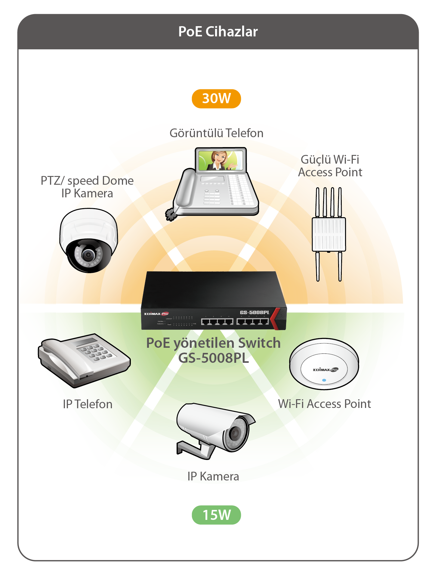 Edimax GS-5008PL 8-Port Gigabit PoE+ Web Smart Switch Application Diagram