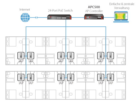 IAP1200 3-in-1 In-Wall PoE Access Point application diagram