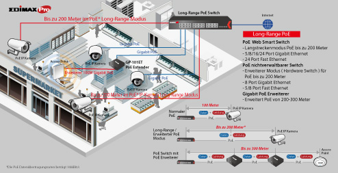 Edimax Pro Business WiFi with Long Range PoE Switch, PoE Extender, upt to 200 meters, 300 meters