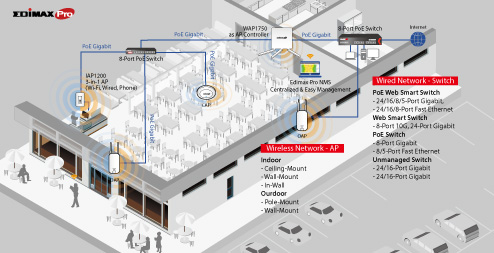 Edimax Pro Business WiFi Application, Wired to Wireless, Gigabit, PoE, Wi-Fi, Point-to-Point, PtP Wireless