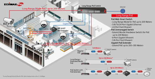 Edimax Pro Business WiFi with Long Range PoE Switch, PoE Extender, upt to 200 meters, 300 meters