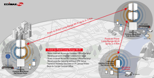 Edimax Pro Business WiFi Application, Long Range Wi-Fi, Point-to-Point, PtP Wireless