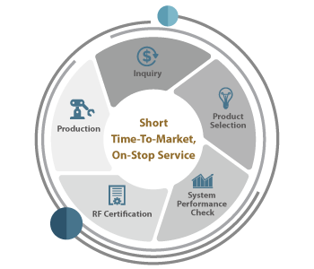 EDIMAX Embedded Wireless Solution: Short Time-To-Market, One-Stop Service