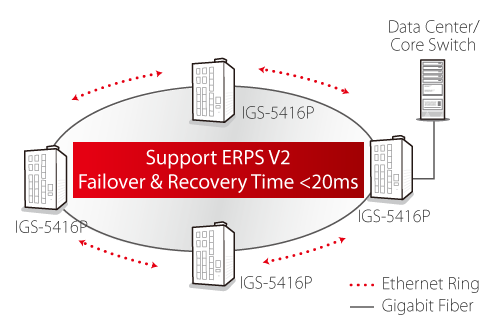 Edimax Pro Industrial Switch, Network Redundancy, ERPS V2, IGS-5416P, IGS-5408P, IGS-5208