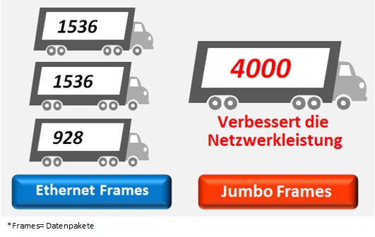 EU-4306 supports Jumbo Frame up to 4K