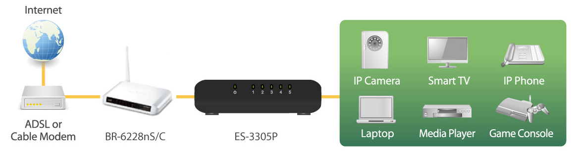 Edimax 5-Port Fast Ethernet Desktop Switch ES-3305P_V2 application diagram