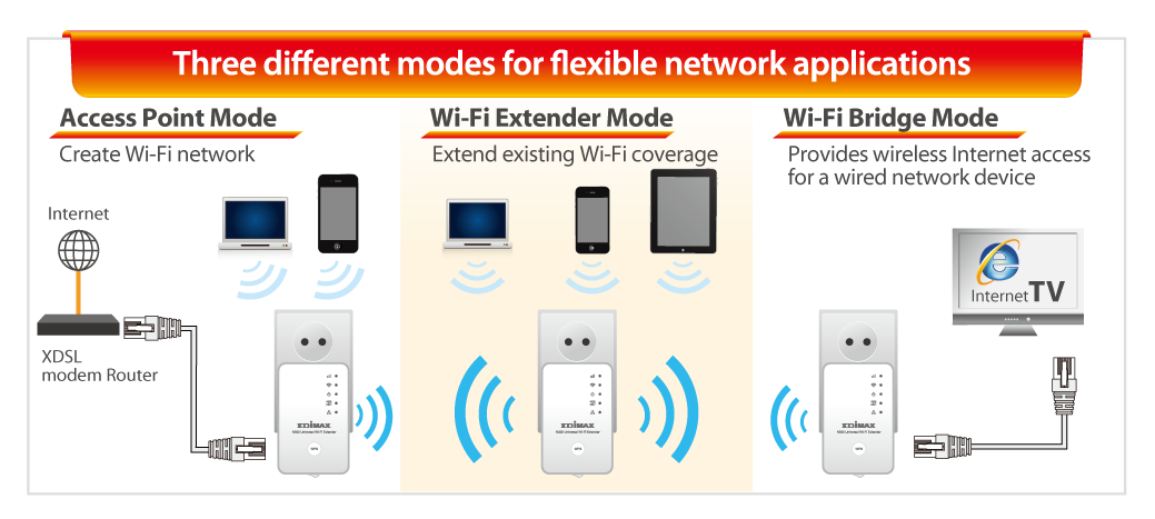 Reverberation Choose Funnel web spider EDIMAX - Extendere Wi-Fi - N300 - Extender/Access Point Universal Smart  Wi-Fi N300