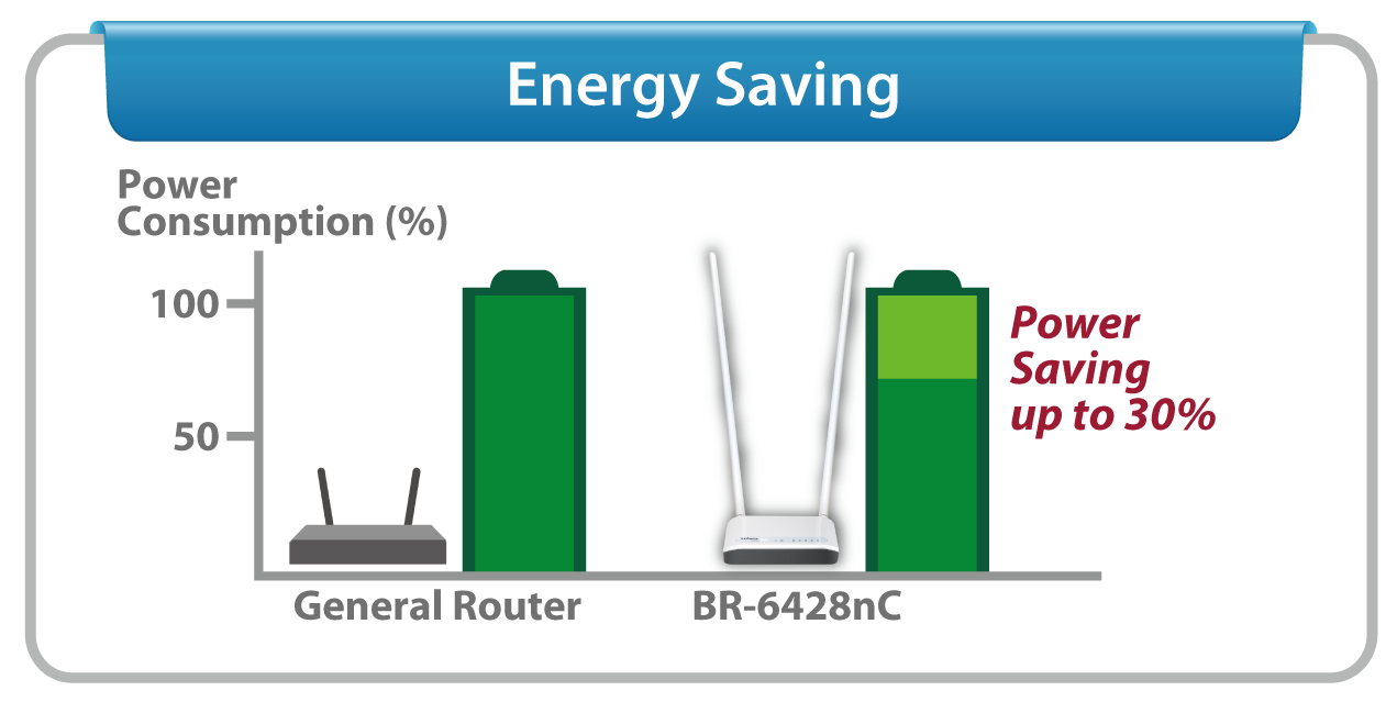 Edimax BR-6228nS V2 N150 Multi-Function Wi-Fi Router, Three Essential Networking Tools in One, with green technology for energy saving