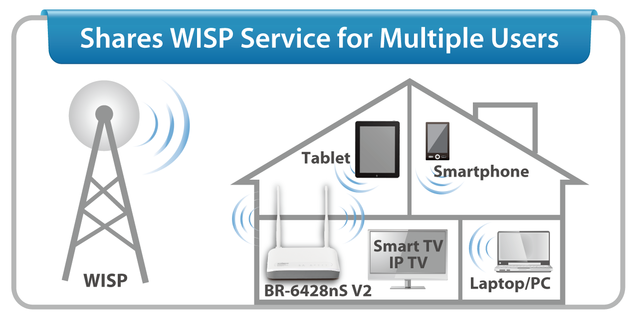 Edimax BR-6228nS V2 N150 Multi-Function Wi-Fi Router, Three Essential Networking Tools in One, supports WISP (Wireless Internet Service Provider) mode