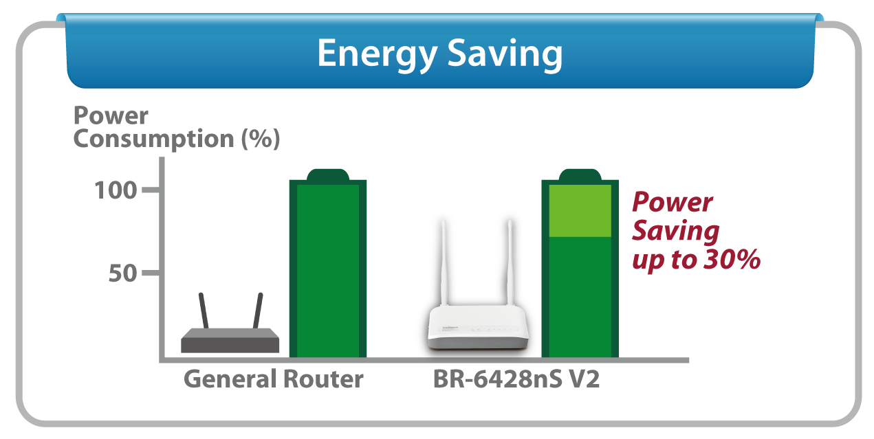 Edimax BR-6228nS V2 N150 Multi-Function Wi-Fi Router, Three Essential Networking Tools in One, with green technology for energy saving